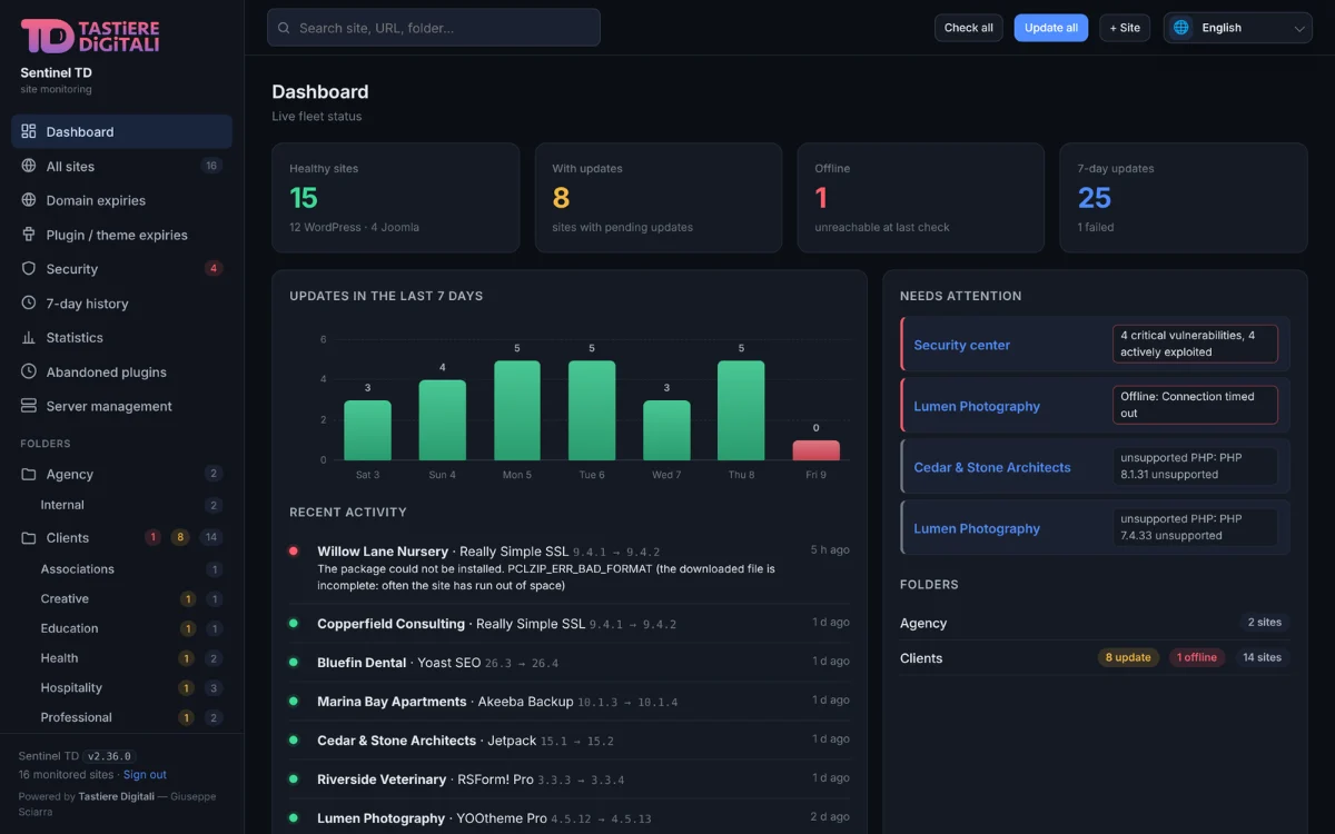 Dashboard di SentinelTD con lo stato dei siti WordPress e Joomla, gli aggiornamenti degli ultimi giorni e i siti da controllare