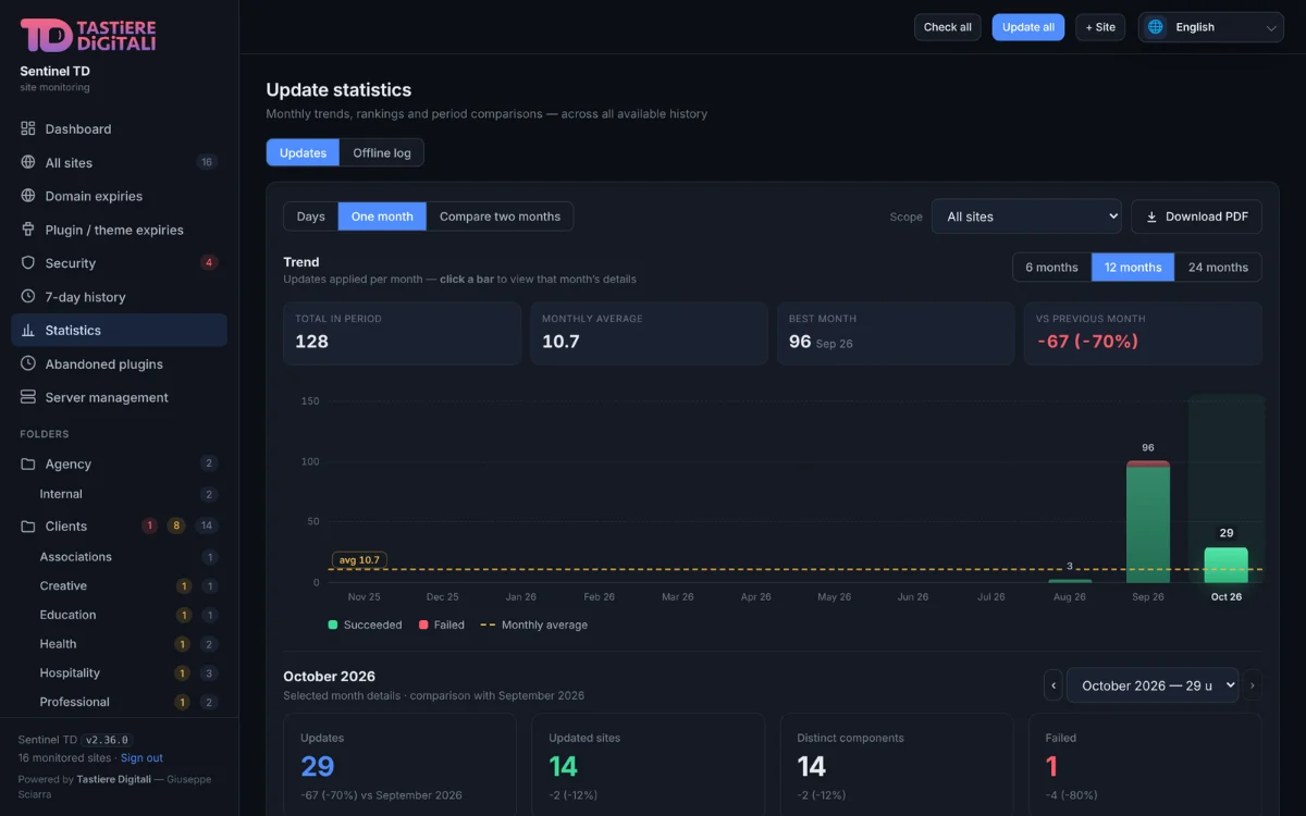 SentinelTD: statistiche con andamento mensile, classifiche e confronto tra periodi