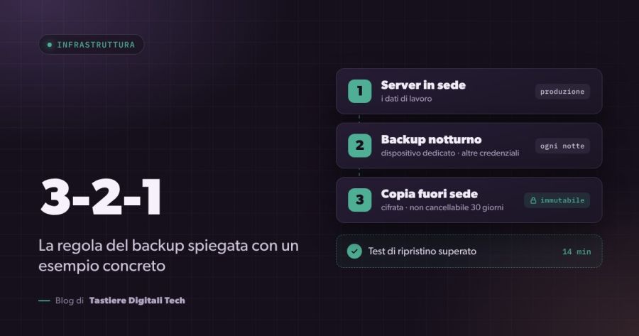 Backup 3-2-1: server in sede, backup notturno su un dispositivo dedicato e copia fuori sede non cancellabile, con test di ripristino superato